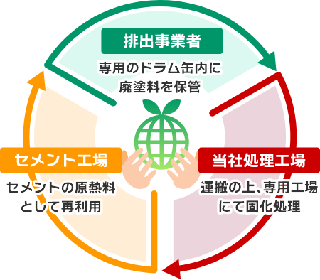 従来のような燃やす、流す、埋めるといった処理を必要としない完全循環型の廃塗料処理
