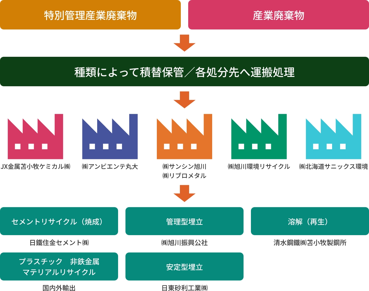 処理の流れ