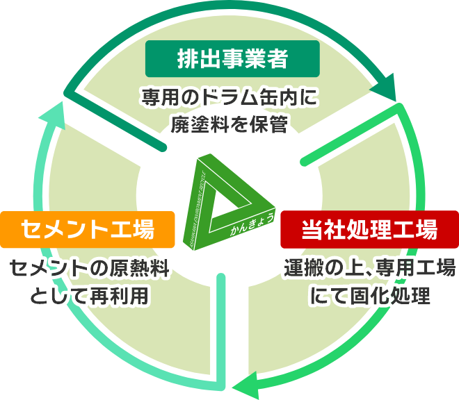 廃塗料リサイクルシステム